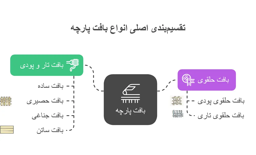 انواع بافت پارچه