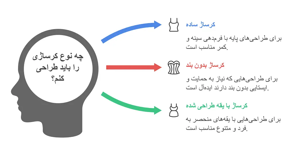 کرساژ در خیاطی