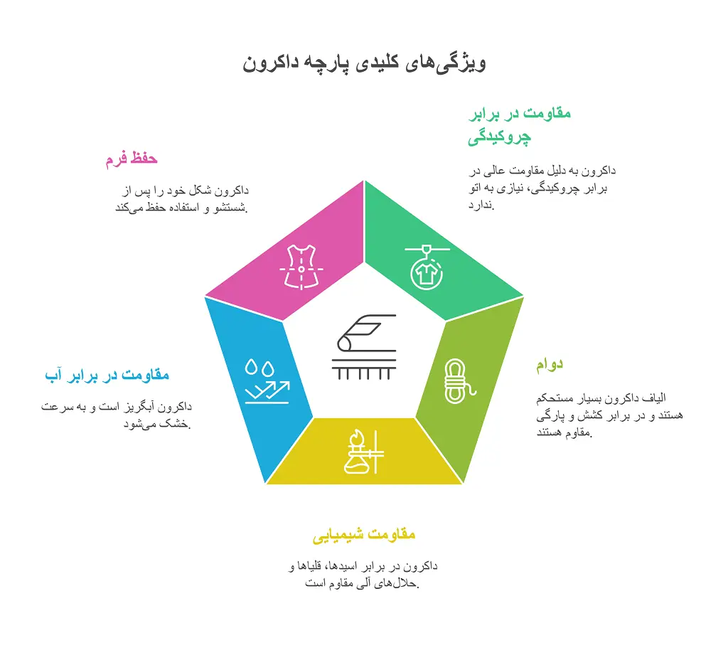 انواع پارچه داکرون