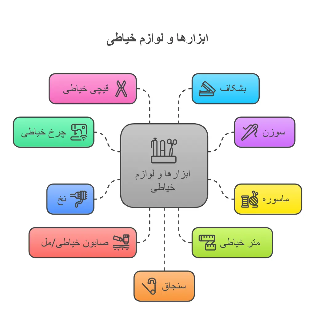 فرهنگ اصطلاحات خیاطی