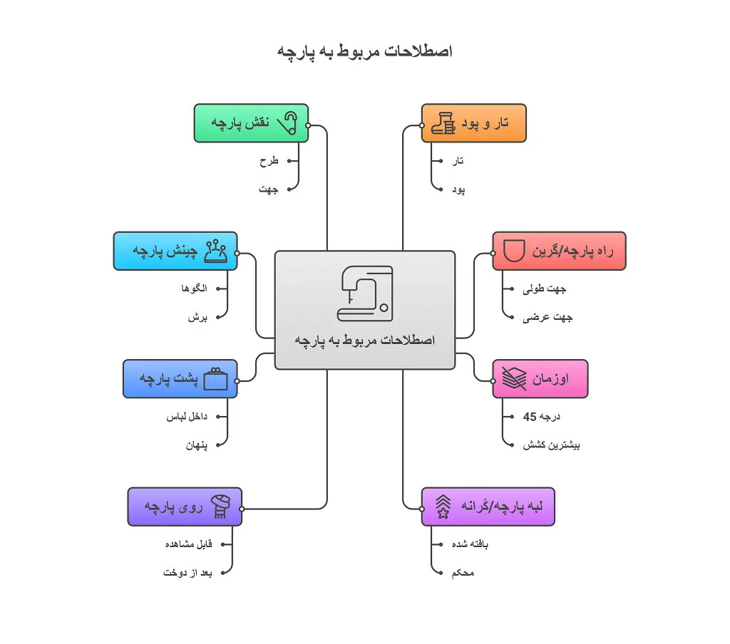 فرهنگ اصطلاحات خیاطی