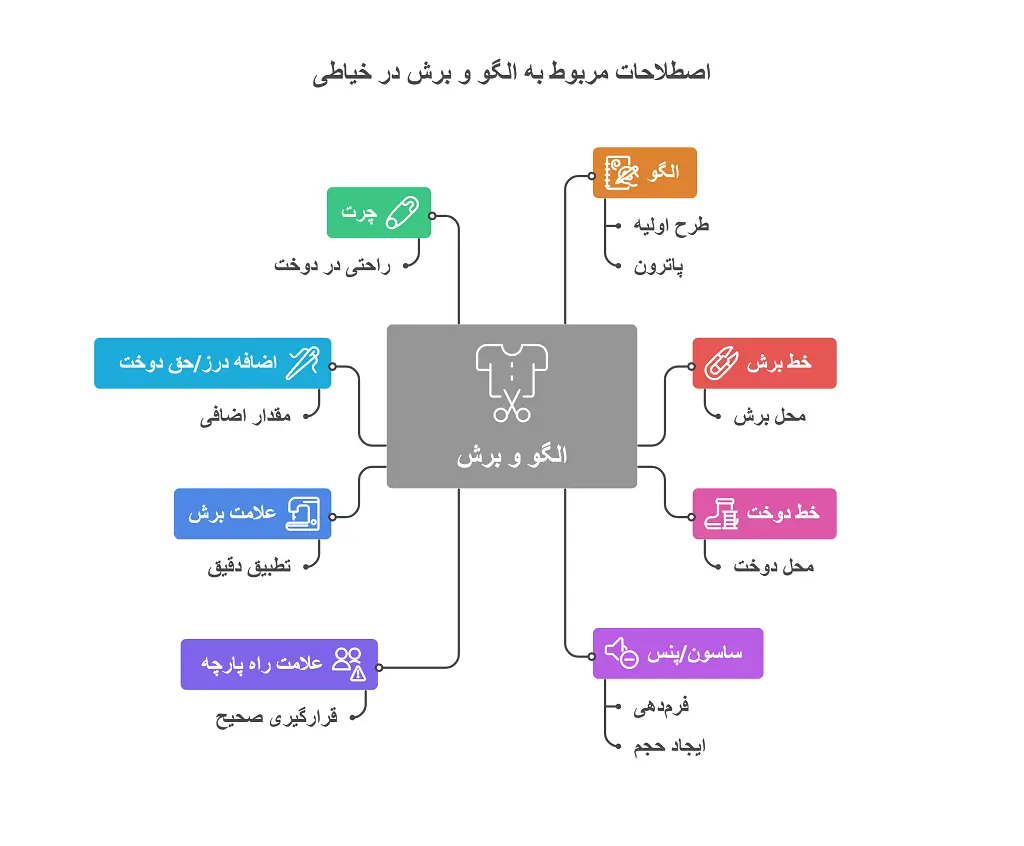 اصطلاحات خیاطی