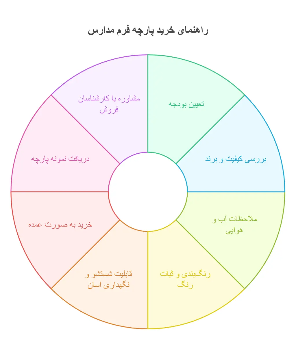 فرم مدارس یزد