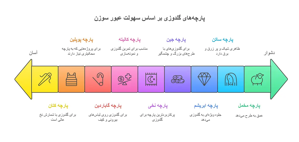 بهترین پارچه برای گلدوزی