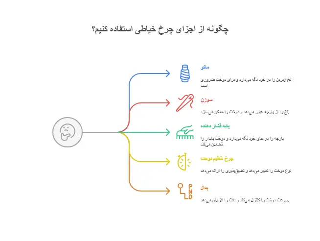 آموزش اصول اولیه خیاطی