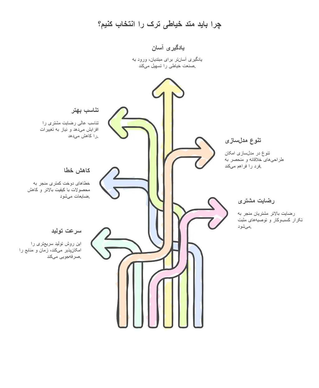 متد خیاطی ترک