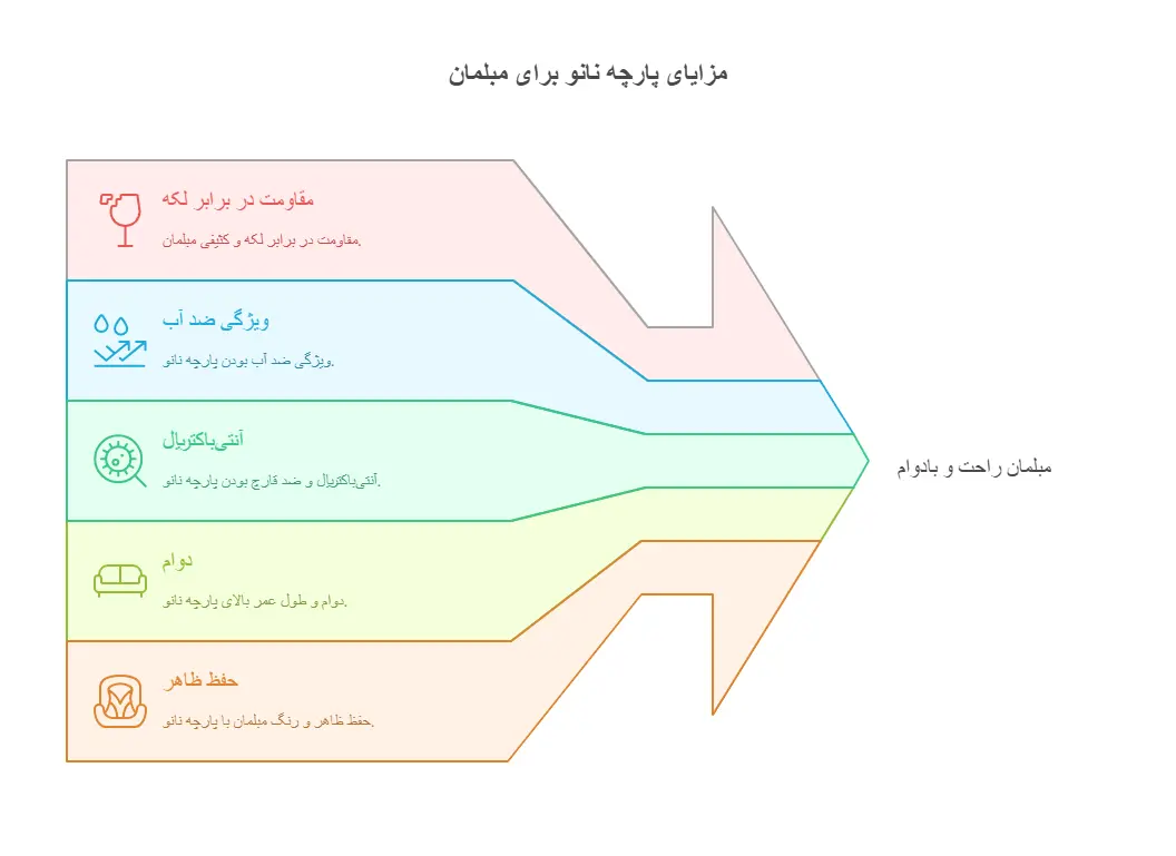 پارچه نانو برای مبل راحتی