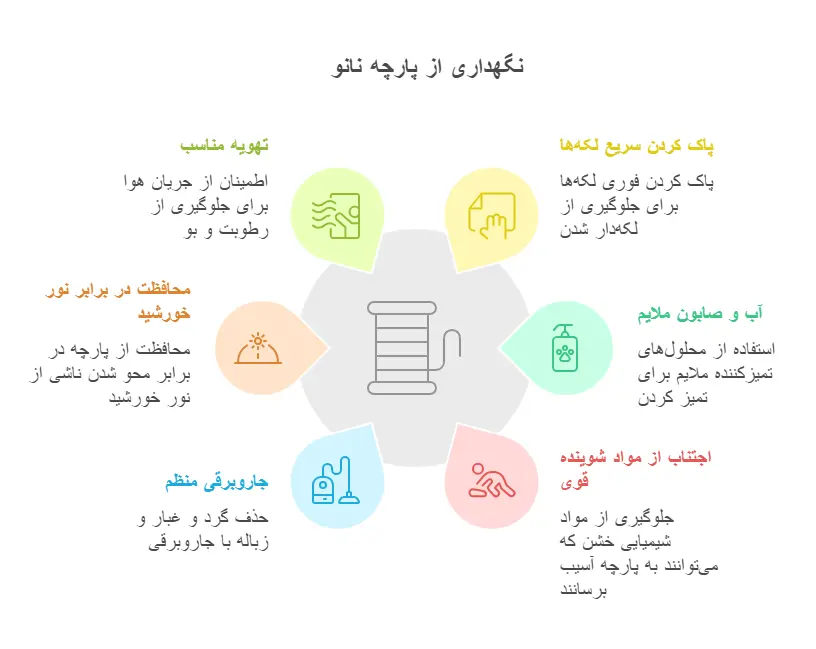 پارچه نانو برای مبل راحتی