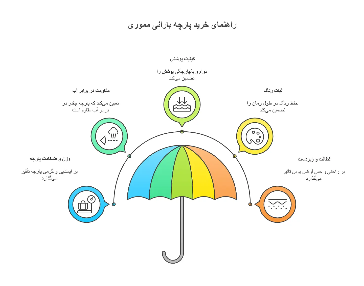 پارچه بارانی مموری