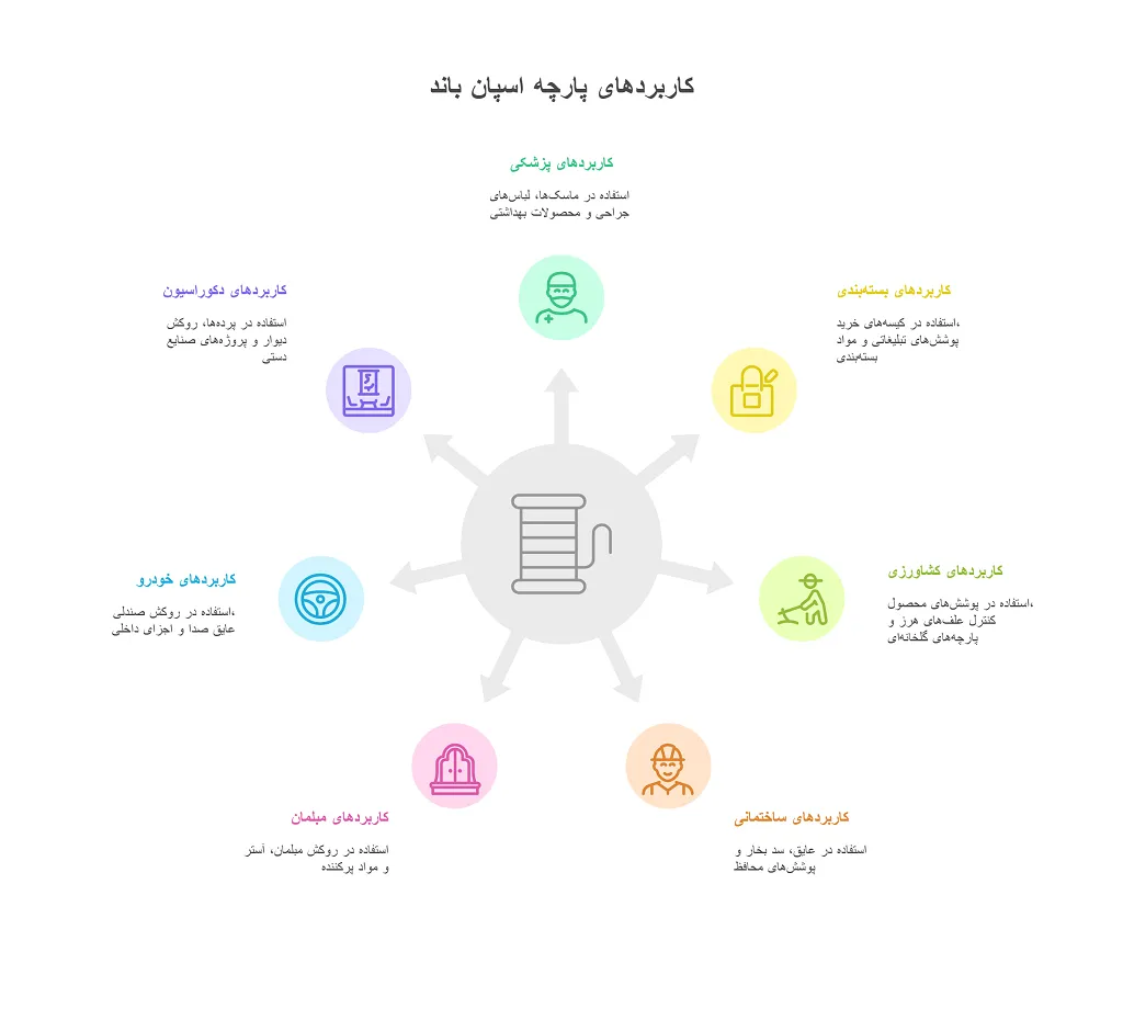 پارچه اسپان باند