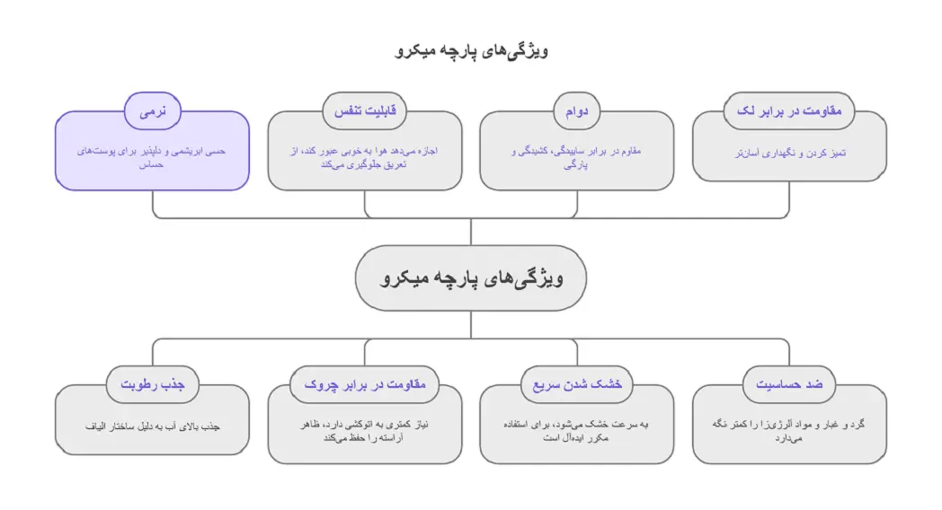 پارچه میکرو چیست؟