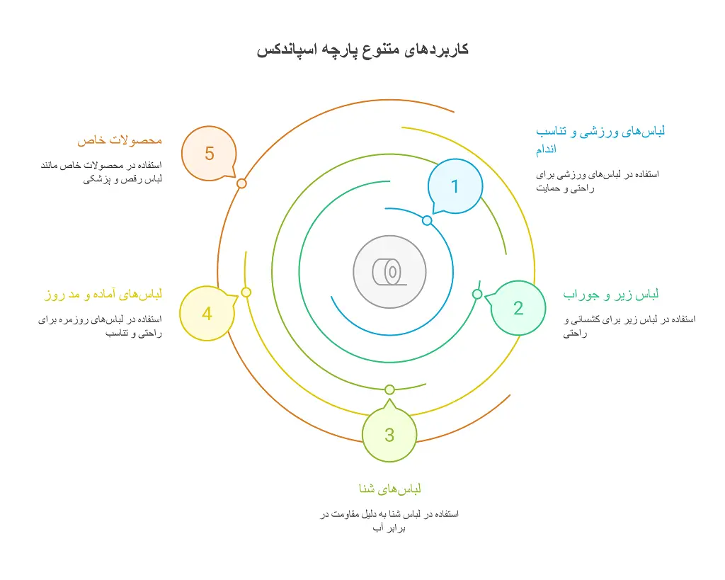 پارچه اسپاندکس